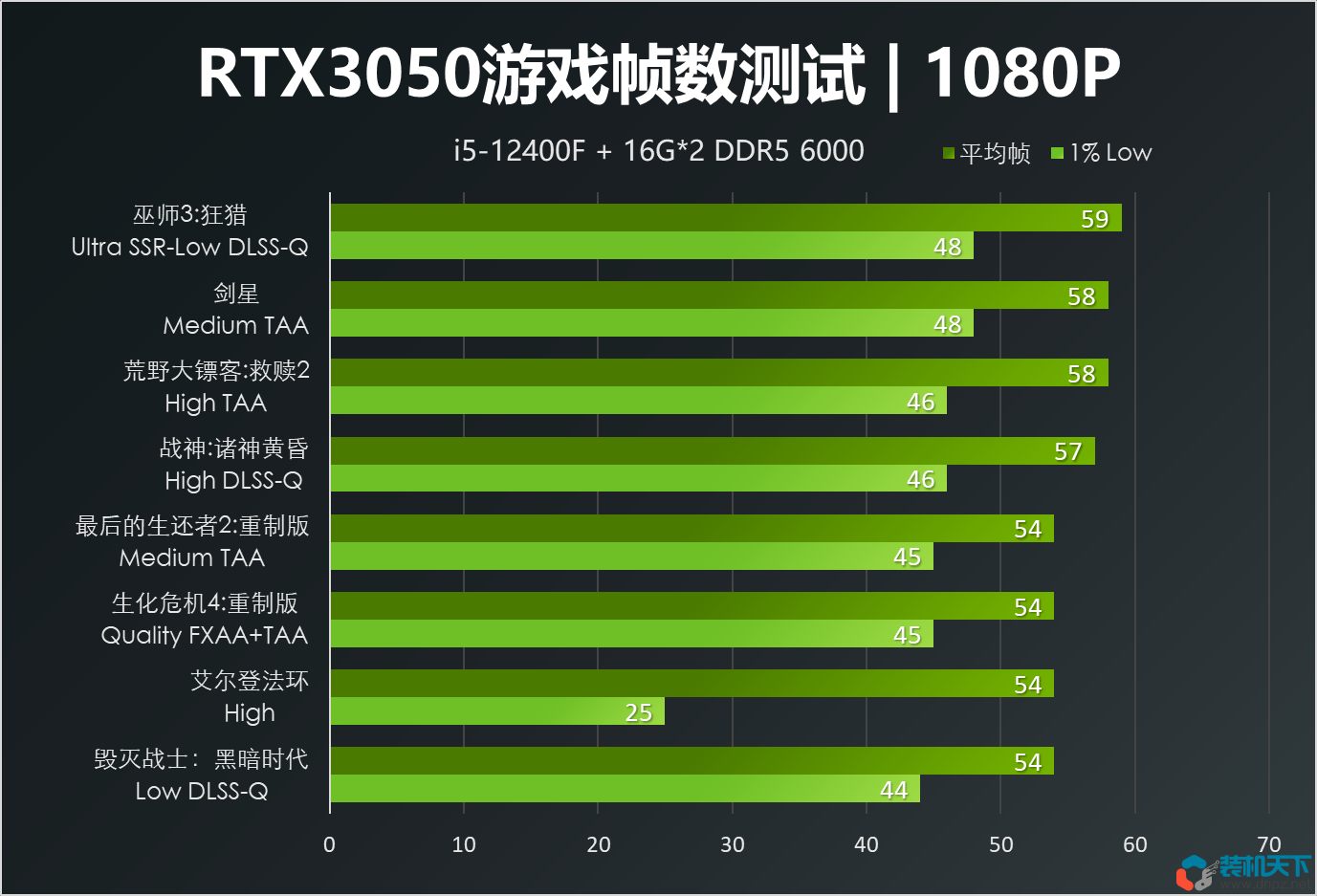 千元显卡能玩什么游戏?RTX3050实测24款游戏的真实表现