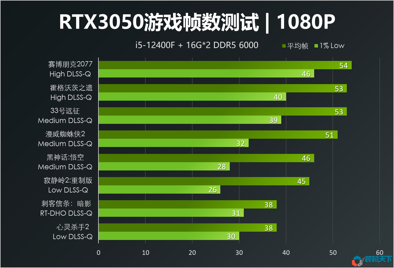 千元显卡能玩什么游戏?RTX3050实测24款游戏的真实表现