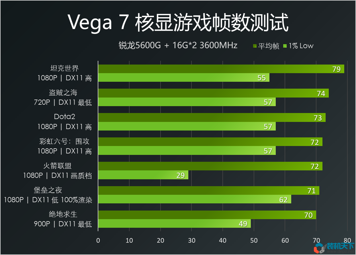 核显玩3A游戏是啥体验?21款游戏测试VEGA7核显真实表现