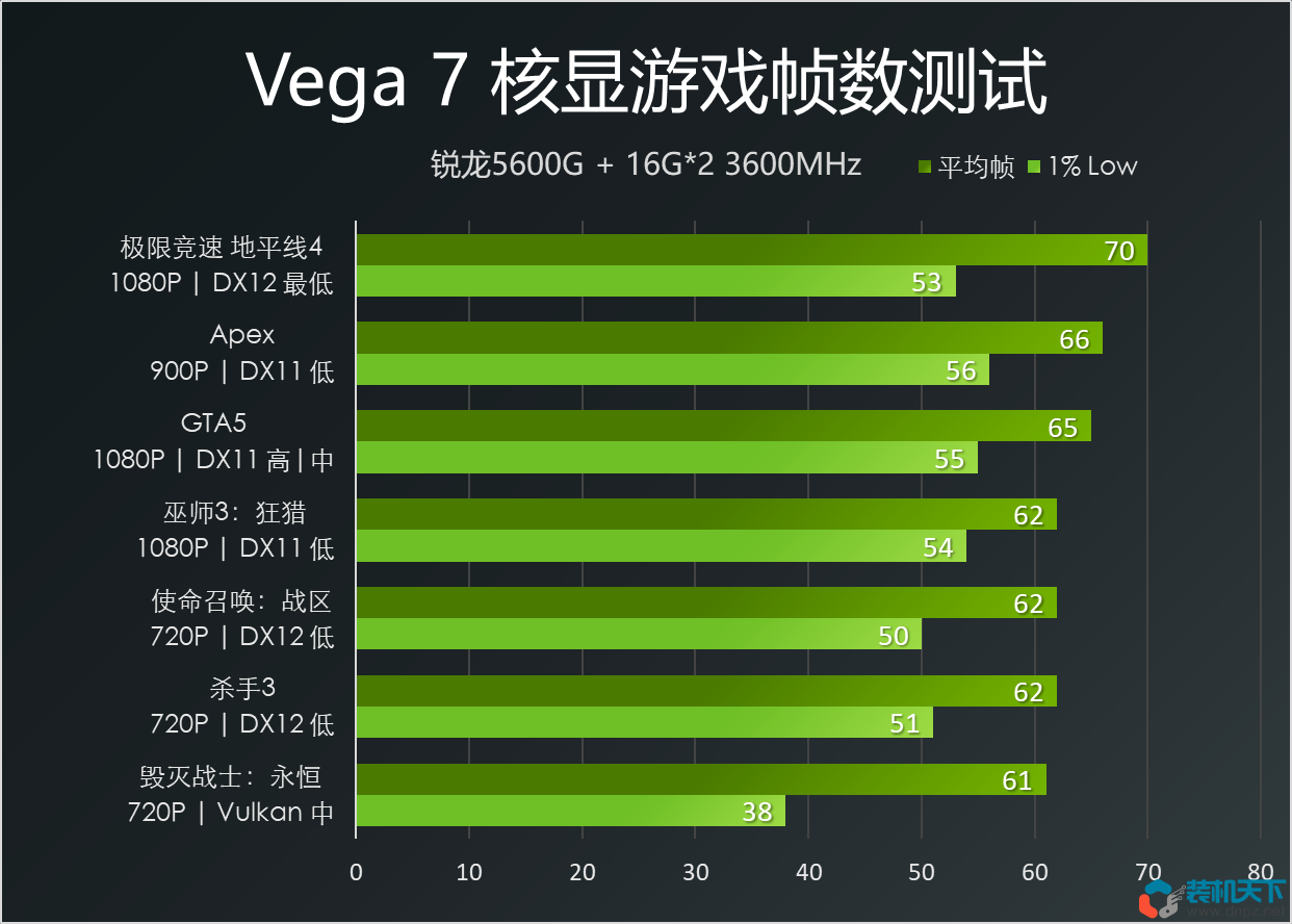 核显玩3A游戏是啥体验?21款游戏测试VEGA7核显真实表现
