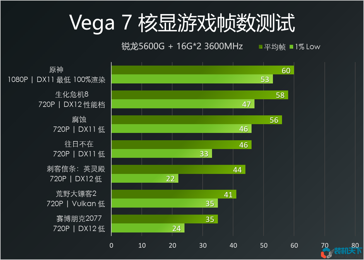 核显玩3A游戏是啥体验?21款游戏测试VEGA7核显真实表现