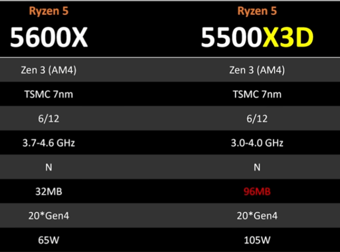 5600X和5500X3D的规格对比