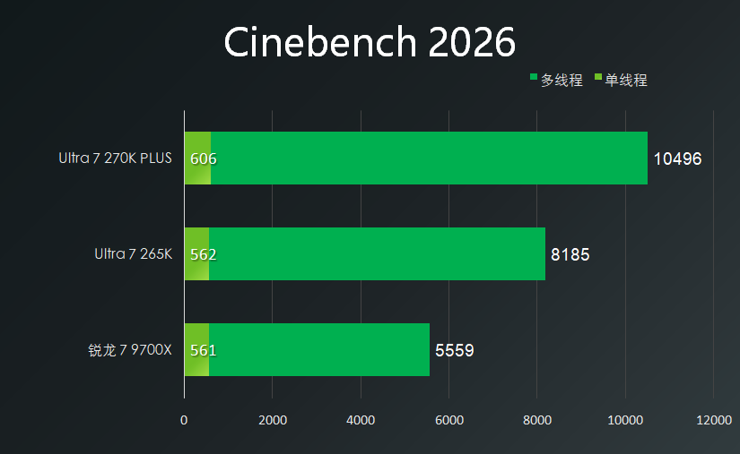 Ultra7 270K Plus性能相当于什么水平?270k、265k、9700x对比评测