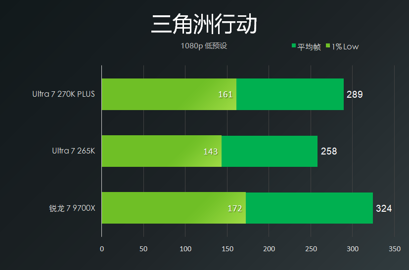 Ultra7 270K Plus性能相当于什么水平?270k、265k、9700x对比评测