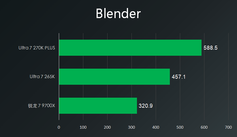 Ultra7 270K Plus性能相当于什么水平?270k、265k、9700x对比评测