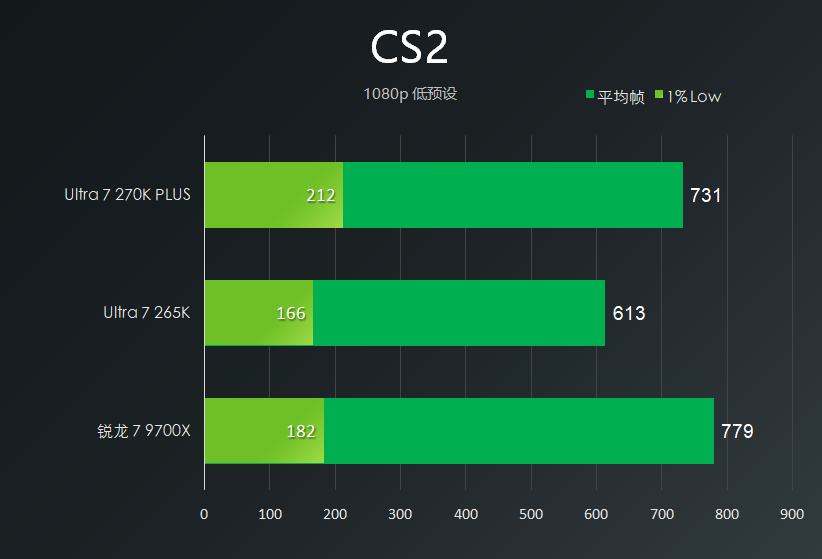 Ultra7 270K Plus性能相当于什么水平?270k、265k、9700x对比评测