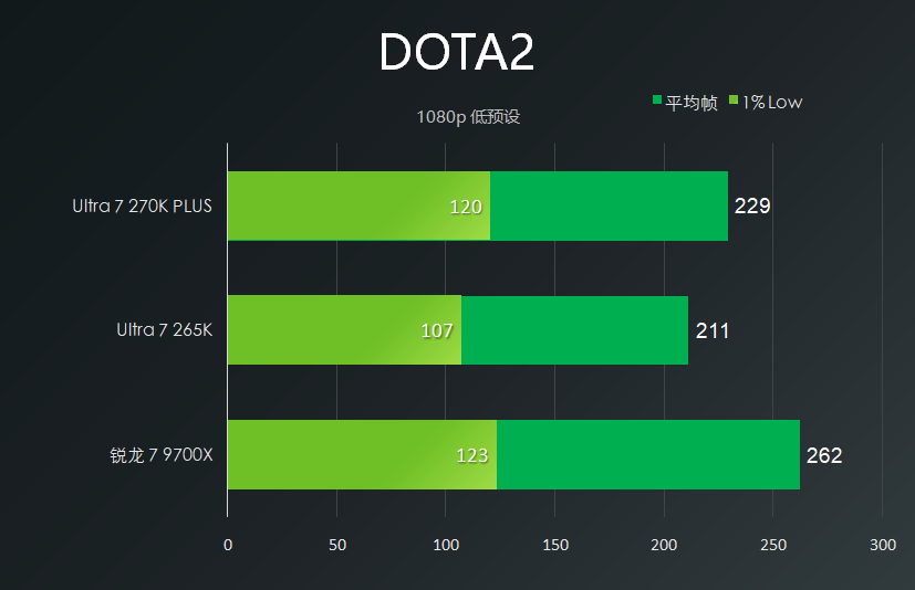 Ultra7 270K Plus性能相当于什么水平?270k、265k、9700x对比评测
