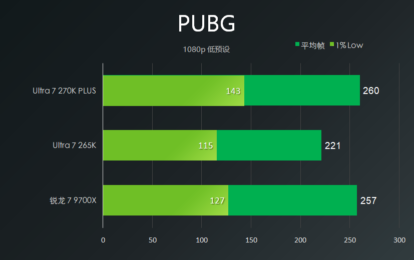 Ultra7 270K Plus性能相当于什么水平?270k、265k、9700x对比评测