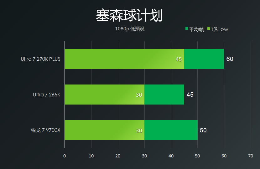 Ultra7 270K Plus性能相当于什么水平?270k、265k、9700x对比评测