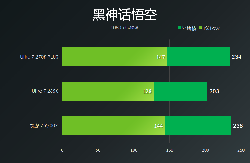 Ultra7 270K Plus性能相当于什么水平?270k、265k、9700x对比评测