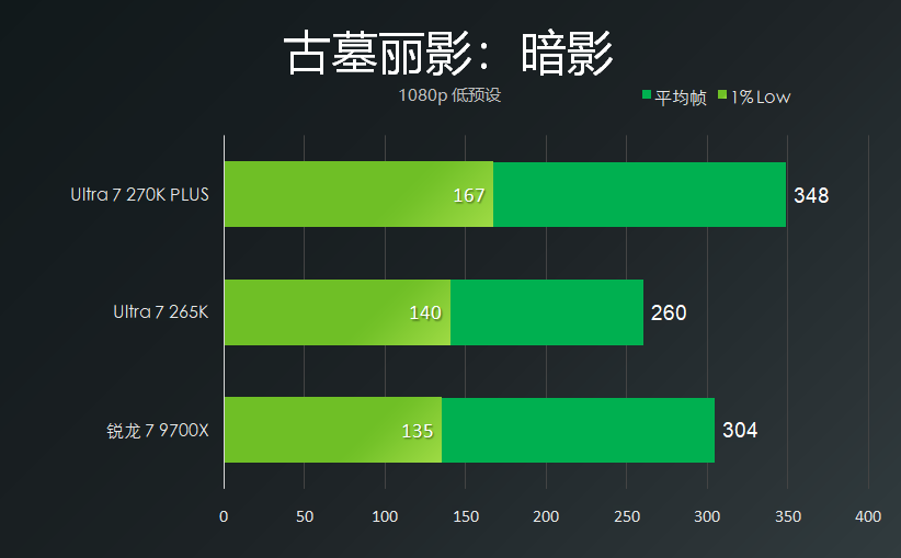 Ultra7 270K Plus性能相当于什么水平?270k、265k、9700x对比评测