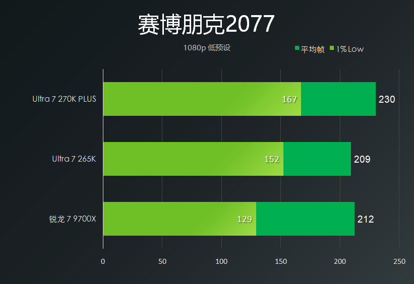 Ultra7 270K Plus性能相当于什么水平?270k、265k、9700x对比评测