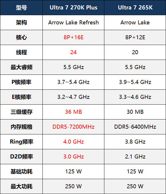 Ultra7 270K Plus性能相当于什么水平?270k、265k、9700x对比评测